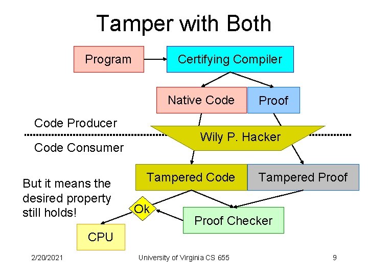 Tamper with Both Certifying Compiler Program Native Code Proof Code Producer Wily P. Hacker