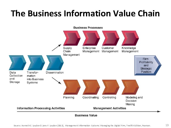 The Business Information Value Chain Source: Kenneth C. Laudon & Jane P. Laudon (2012), The Business Information Value Chain Source: Kenneth C. Laudon & Jane P. Laudon (2012),