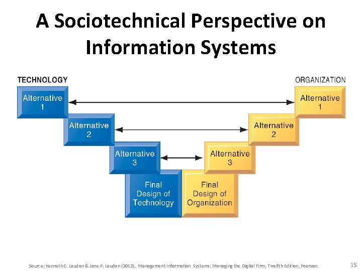 A Sociotechnical Perspective on Information Systems Source: Kenneth C. Laudon & Jane P. Laudon A Sociotechnical Perspective on Information Systems Source: Kenneth C. Laudon & Jane P. Laudon