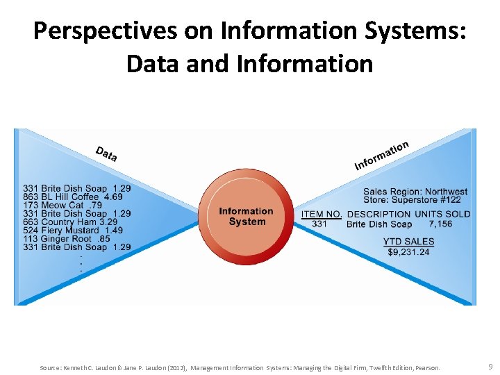Perspectives on Information Systems: Data and Information Source: Kenneth C. Laudon & Jane P. Perspectives on Information Systems: Data and Information Source: Kenneth C. Laudon & Jane P.