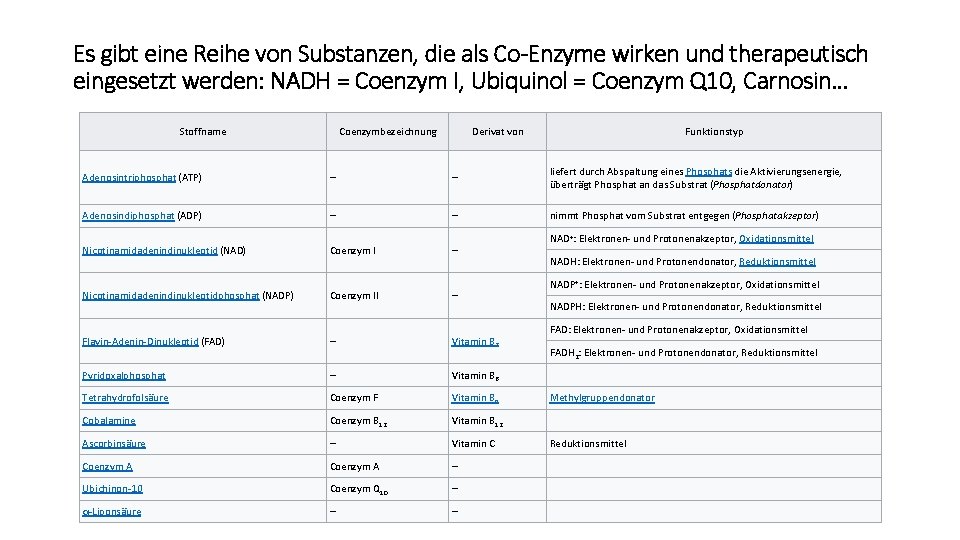 Es gibt eine Reihe von Substanzen, die als Co-Enzyme wirken und therapeutisch eingesetzt werden: