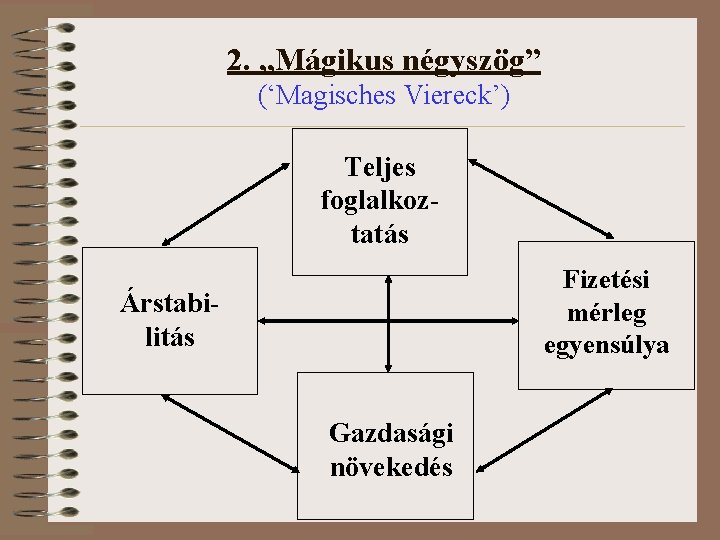2. „Mágikus négyszög” (‘Magisches Viereck’) Teljes foglalkoztatás Fizetési mérleg egyensúlya Árstabilitás Gazdasági növekedés 