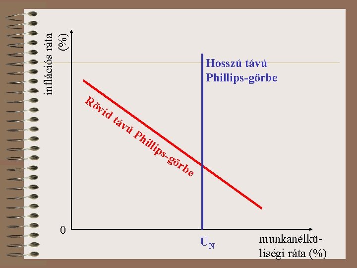 inflációs ráta (%) Hosszú távú Phillips-görbe Rö vid táv úP hil lip s-g 0