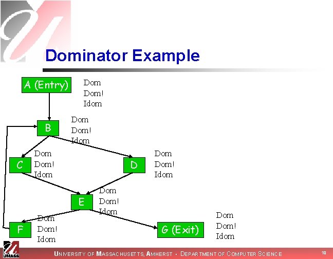 Dominator Example A (Entry) Dom! Idom B C Dom Dom! Idom D E F