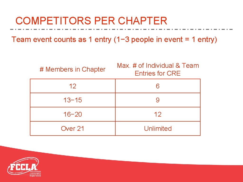 COMPETITORS PER CHAPTER Team event counts as 1 entry (1− 3 people in event