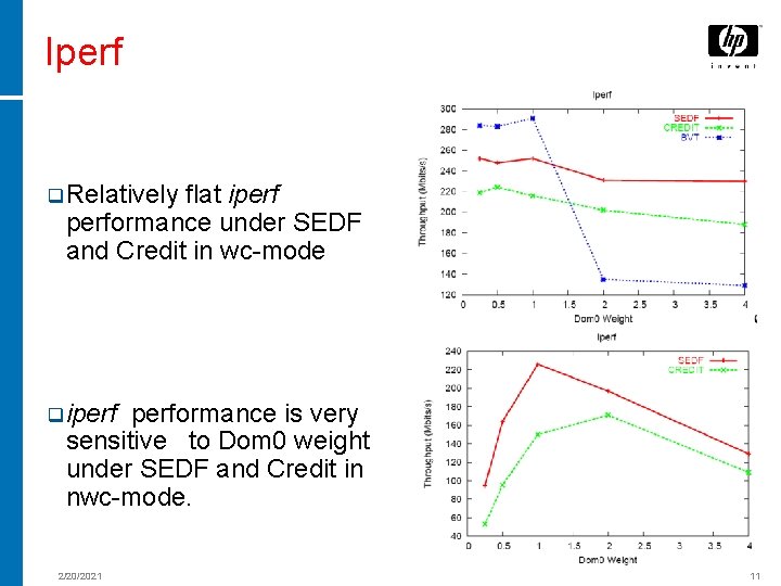 Iperf q Relatively flat iperformance under SEDF and Credit in wc-mode q iperformance is