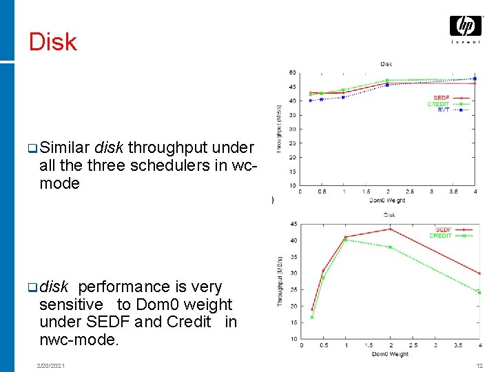 Disk q Similar disk throughput under all the three schedulers in wcmode q disk