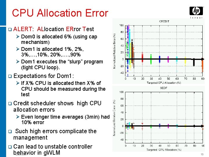 CPU Allocation Error q ALERT: ALlocation ERror Test Ø Dom 0 is allocated 6%