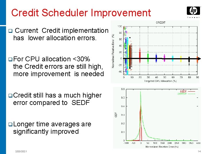 Credit Scheduler Improvement q Current Credit implementation has lower allocation errors. q For CPU