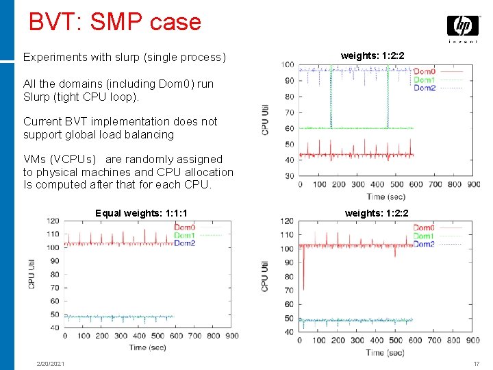 BVT: SMP case Experiments with slurp (single process) weights: 1: 2: 2 All the