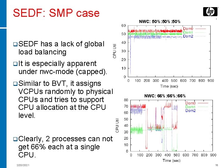 SEDF: SMP case NWC: 50%: 50% q SEDF has a lack of global load