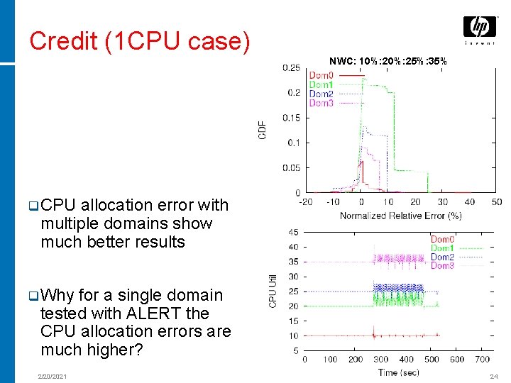 Credit (1 CPU case) NWC: 10%: 25%: 35% q CPU allocation error with multiple