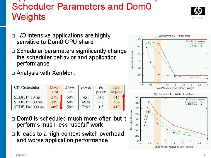 Scheduler Parameters and Dom 0 Weights q I/O intensive applications are highly sensitive to