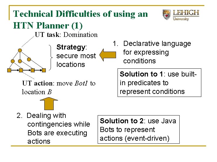 Technical Difficulties of using an HTN Planner (1) UT task: Domination Strategy: secure most