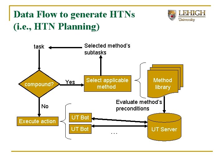 Data Flow to generate HTNs (i. e. , HTN Planning) Selected method’s subtasks task