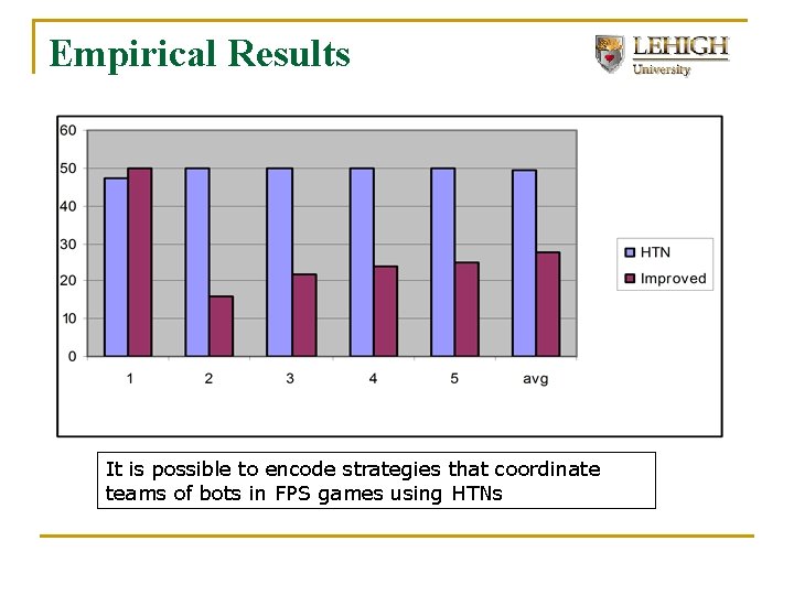 Empirical Results It is possible to encode strategies that coordinate teams of bots in