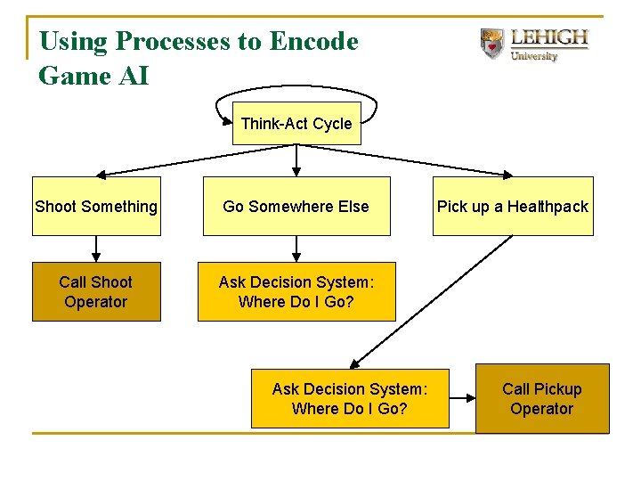 Using Processes to Encode Game AI Think-Act Cycle Shoot Something Go Somewhere Else Call