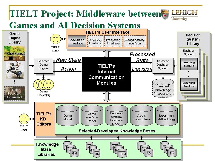 TIELT Project: Middleware between Games and AI Decision Systems TIELT’s User Interface Game Engine