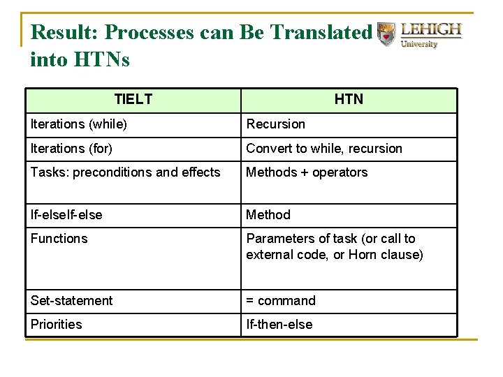 Result: Processes can Be Translated into HTNs TIELT HTN Iterations (while) Recursion Iterations (for)