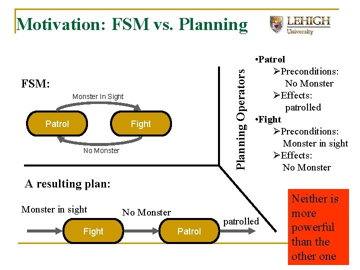 Planning Operators Motivation: FSM vs. Planning FSM: Monster In Sight Patrol Fight No Monster