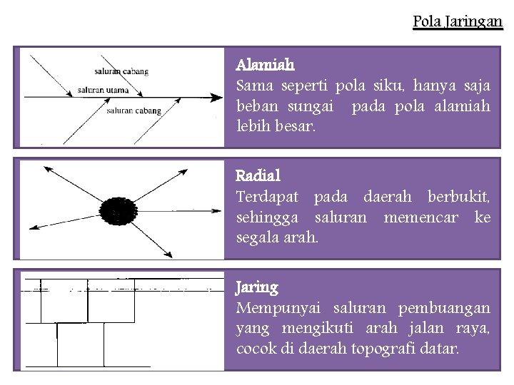 Pola Jaringan Alamiah Sama seperti pola siku, hanya saja beban sungai pada pola alamiah