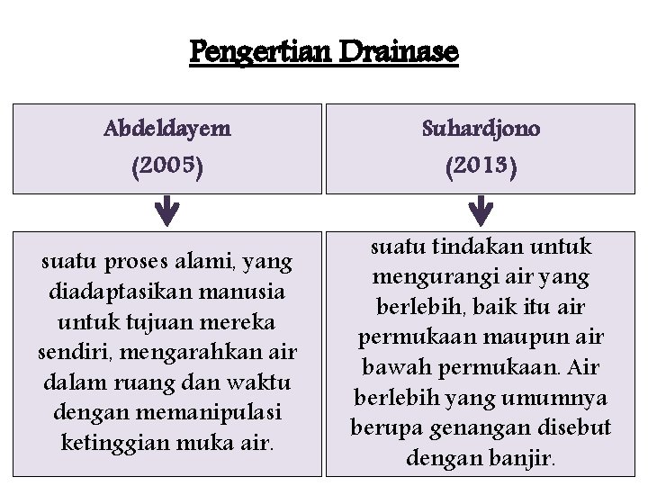 Pengertian Drainase Abdeldayem (2005) Suhardjono (2013) suatu proses alami, yang diadaptasikan manusia untuk tujuan