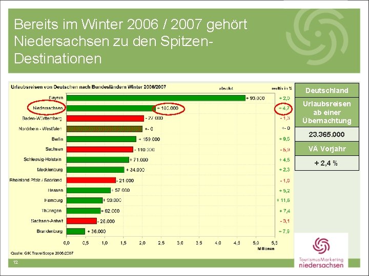 Bereits im Winter 2006 / 2007 gehört Niedersachsen zu den Spitzen. Destinationen Deutschland Urlaubsreisen