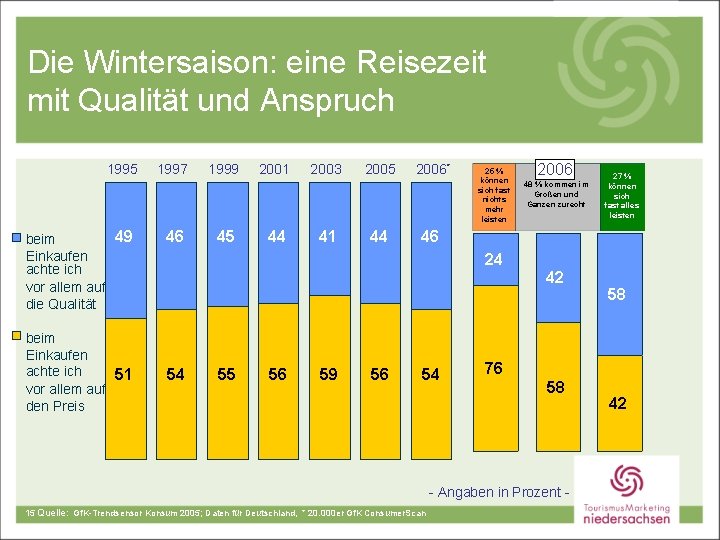 Die Wintersaison: eine Reisezeit mit Qualität und Anspruch 1995 49 beim Einkaufen achte ich