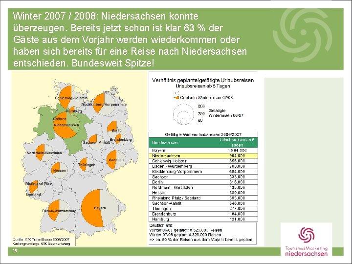 Winter 2007 / 2008: Niedersachsen konnte überzeugen. Bereits jetzt schon ist klar 63 %