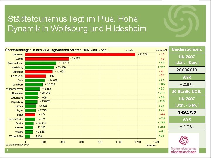 Städtetourismus liegt im Plus. Hohe Dynamik in Wolfsburg und Hildesheim Niedersachsen: ÜN 2007 (Jan.