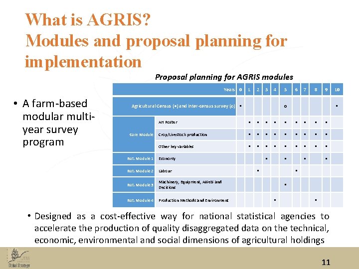 What is AGRIS? Modules and proposal planning for implementation Proposal planning for AGRIS modules What is AGRIS? Modules and proposal planning for implementation Proposal planning for AGRIS modules