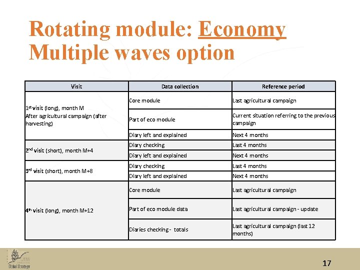 Rotating module: Economy Multiple waves option Visit Data collection Reference period Core module Last Rotating module: Economy Multiple waves option Visit Data collection Reference period Core module Last