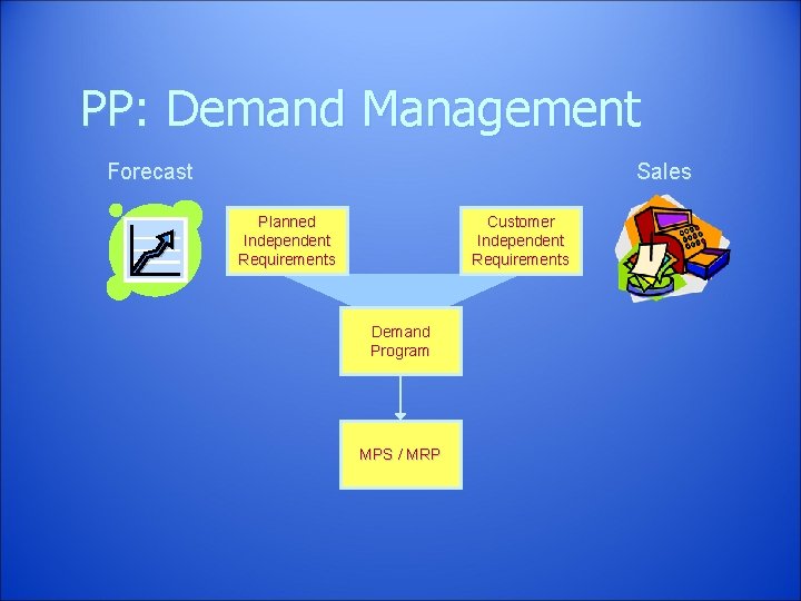 PP: Demand Management Forecast Sales Planned Independent Requirements Customer Independent Requirements Demand Program MPS