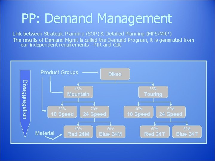 PP: Demand Management Link between Strategic Planning (SOP) & Detailed Planning (MPS/MRP) The results