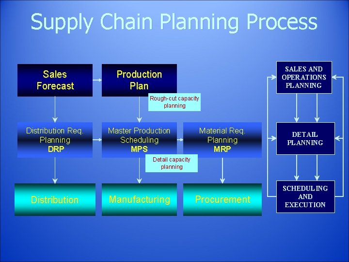 Supply Chain Planning Process Sales Forecast SALES AND OPERATIONS PLANNING Production Plan Rough-cut capacity