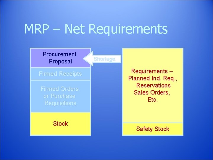 MRP – Net Requirements Procurement Proposal Firmed Receipts Firmed Orders or Purchase Requisitions Stock