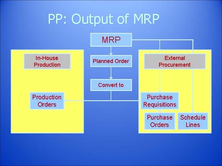 PP: Output of MRP In-House Production Planned Order External Procurement Convert to Production Orders