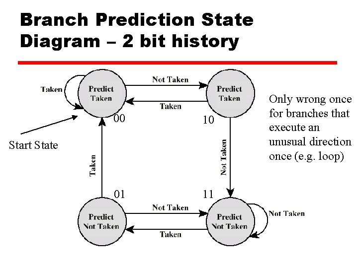 Branch Prediction State Diagram – 2 bit history 00 10 01 11 Start State