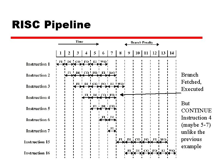 RISC Pipeline Branch Fetched, Executed But CONTINUE Instruction 4 (maybe 5 -7) unlike the