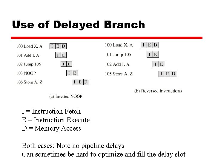 Use of Delayed Branch I = Instruction Fetch E = Instruction Execute D =