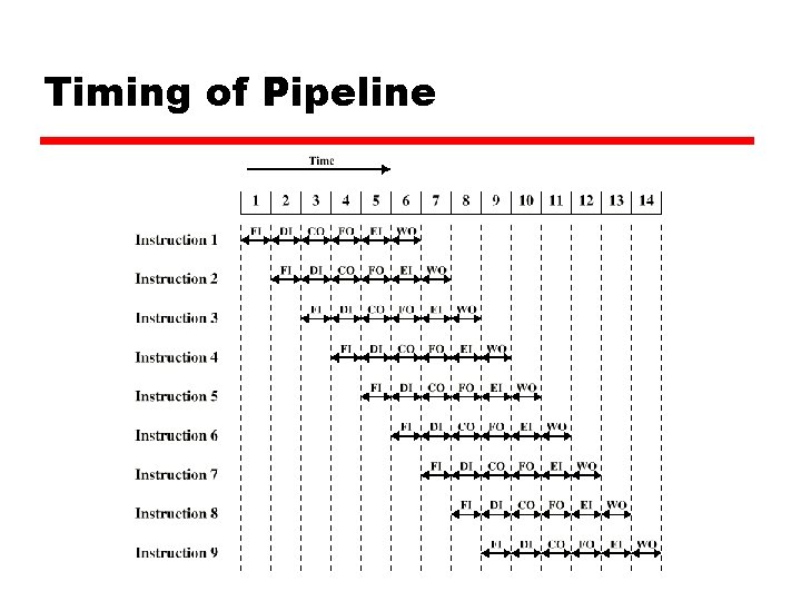 Timing of Pipeline 