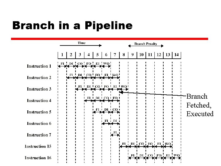 Branch in a Pipeline Branch Fetched, Executed 