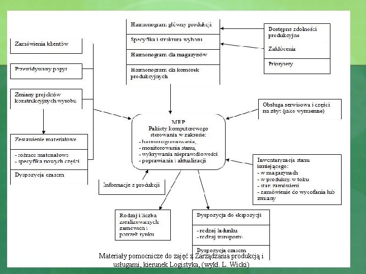 Struktura systemu MRP I Materiały pomocnicze do zajęć z Zarządzania produkcją i usługami, kierunek