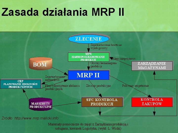 Zasada działania MRP II Źródło: http: //www. mrp. malicki. info Materiały pomocnicze do zajęć