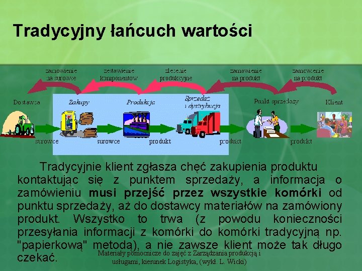 Tradycyjny łańcuch wartości Tradycyjnie klient zgłasza chęć zakupienia produktu kontaktując się z punktem sprzedaży,