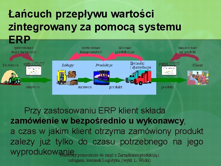 Łańcuch przepływu wartości zintegrowany za pomocą systemu ERP Przy zastosowaniu ERP klient składa zamówienie