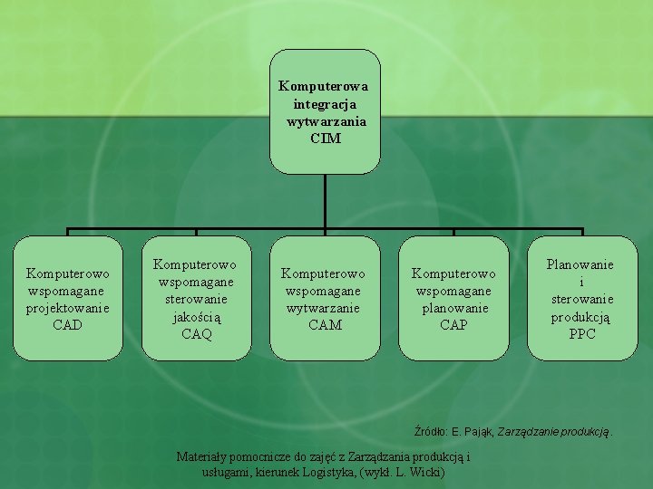 Komputerowa integracja wytwarzania CIM Komputerowo wspomagane projektowanie CAD Komputerowo wspomagane sterowanie jakością CAQ Komputerowo