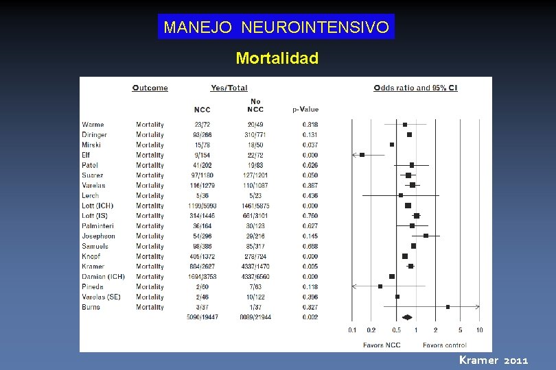 MANEJO NEUROINTENSIVO Mortalidad Kramer 2011 