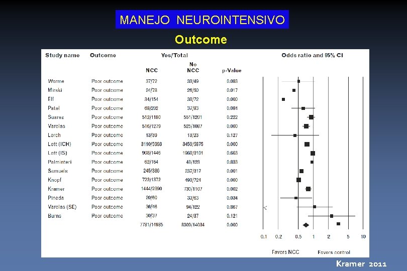 MANEJO NEUROINTENSIVO Outcome Kramer 2011 