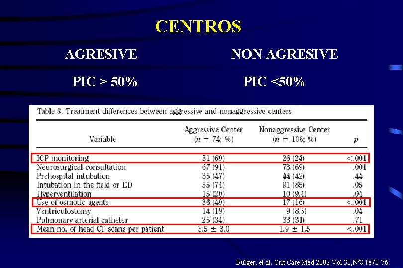 CENTROS AGRESIVE PIC > 50% NON AGRESIVE PIC <50% Bulger, et al. Crit Care
